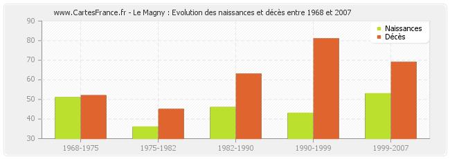 Le Magny : Evolution des naissances et décès entre 1968 et 2007